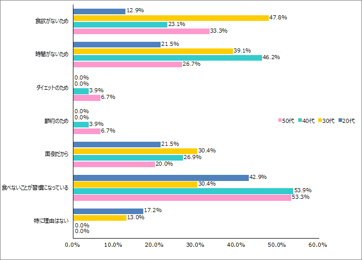 Q3.なぜ朝食を食べないのでしょうか？