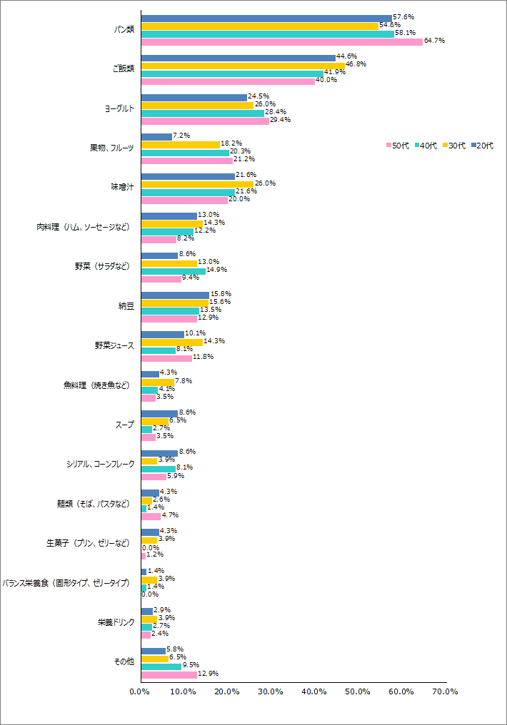 Q4.朝食時に比較的摂取することが多い食品は何ですか？