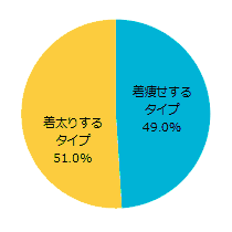 あなたは着痩せするタイプ？着太りするタイプ？？