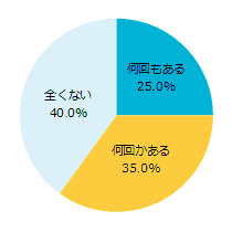 ダイエットをしたことがありますか？？