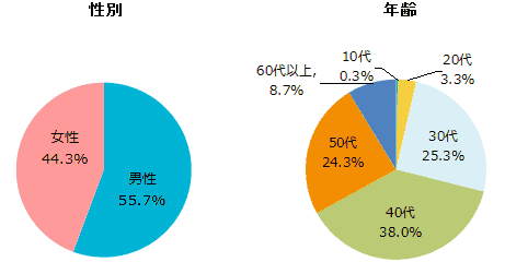 性別、既婚、未婚、年齢のグラフ