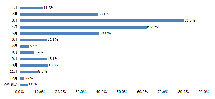 Q2.花粉症が出るのは1年を通していつでしょうか？