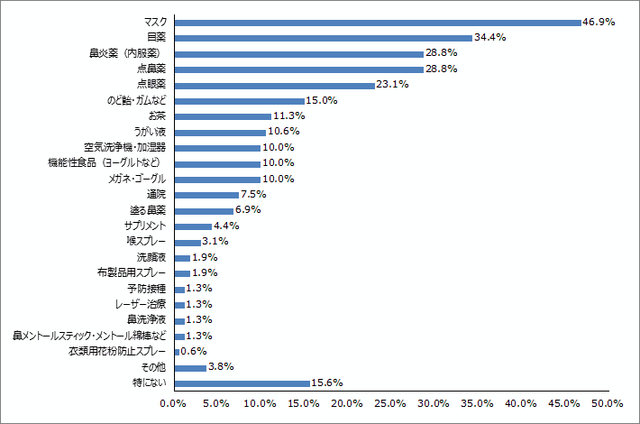 Q6.花粉症対策は何ですか？