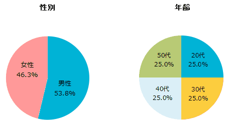 性別、既婚、未婚、年齢のグラフ