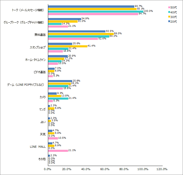 Q3.あなたの使っている機能は何ですか？