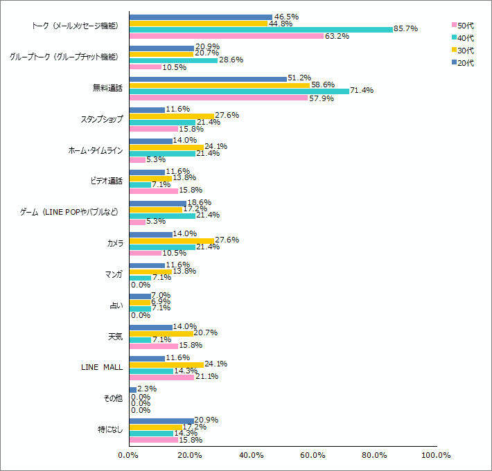 Q4.今後さらに使ってみたい機能は何ですか？