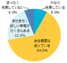 あなたの家は、家電製品が充実してる？？