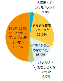 2014年1月スタートドラマの感想を教えてください！