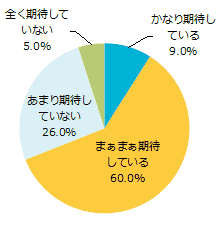 2014年4月スタートドラマの期待度