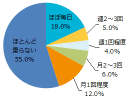 あなたが電車に乗る頻度は？