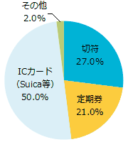 電車に乗るとき、何で改札を通貨する？