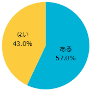 今までに「終電」を逃した経験はある？