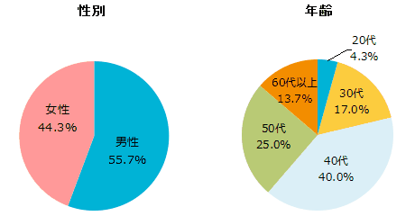 性別、既婚、未婚、年齢のグラフ