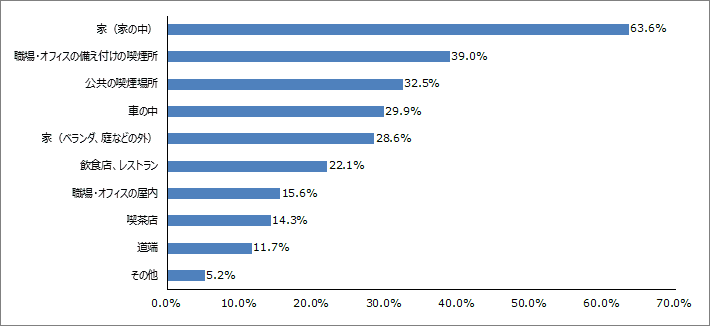 Q3.喫煙をすることが比較的多い場所はどこですか？