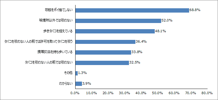 Q4.喫煙をする際に気をつけていることは何でしょうか？