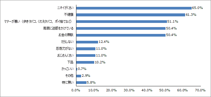 Q6.喫煙したことがない方にお聞きします。あなたが持っている喫煙者のイメージは何ですか？