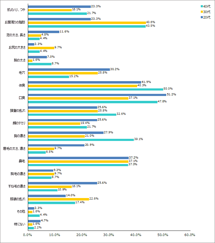 Q2.身の回りのケアに興味がある方にお聞きします。普段あなたが特に気にしている部分はどこでしょうか？