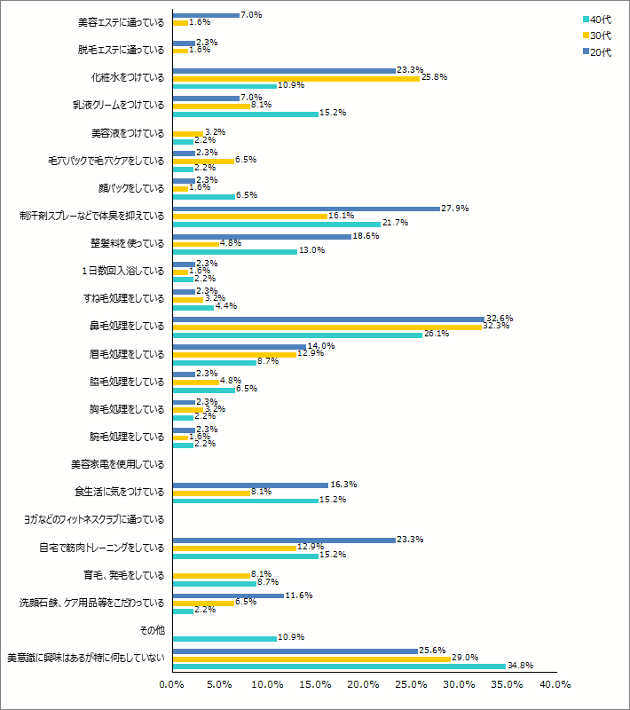 Q3.普段あなたが身の回りのケアに関して行っていることは何でしょうか？