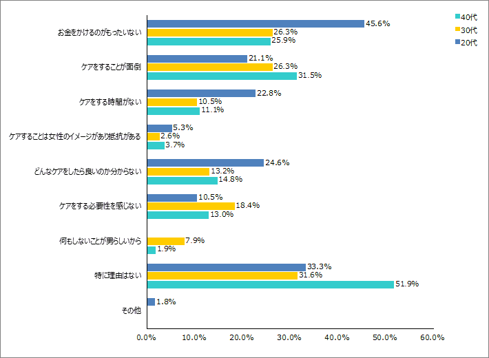 Q5.身の回りのケアに興味がない方へお聞きします。身の回りのケアに興味がないのはなぜですか？