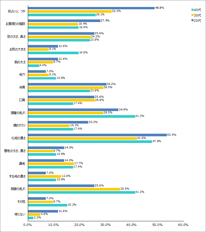 Q6.身の回りのケアに興味のある方へ、女性の印象についてお聞きします。あなたが女性の身だしなみを見るときどこを気にしていますか？