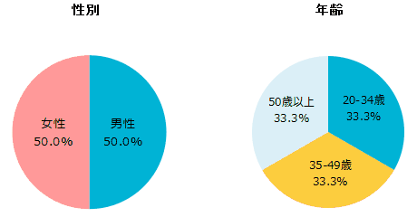 性別、既婚、未婚、年齢のグラフ