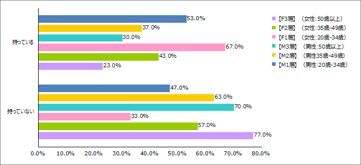 Q1.あなたはスマートフォンを持っていますか？当てはまるものをお答えください。