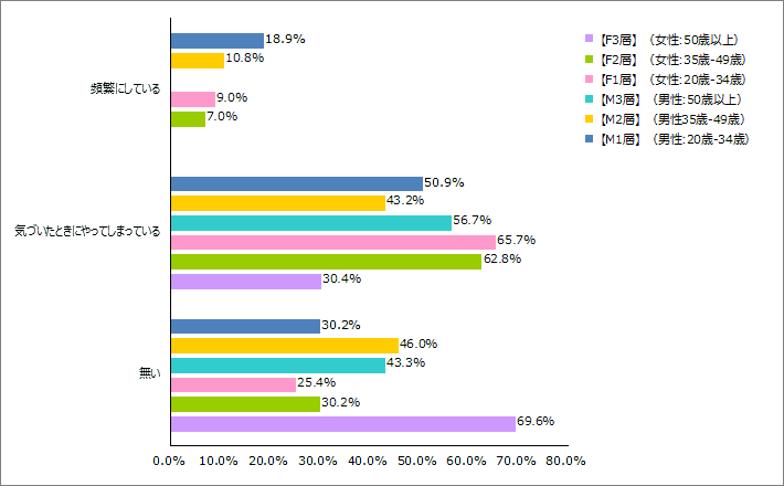 Q2.あなたは歩きスマホをしたことがありますか？