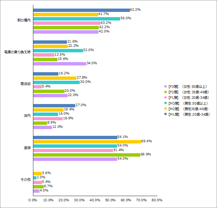 Q7.歩きスマホの方とぶつかった経験（ぶつかりそうになった危ない経験も含む）がある方にお聞きします。どこでぶつかった（ぶつかりそうになった危ない経験も含む）場所はどこでしょうか？