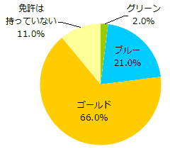 あなたの運転免許証の色は？