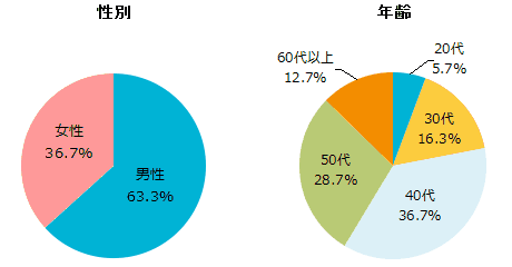 性別、既婚、未婚、年齢のグラフ