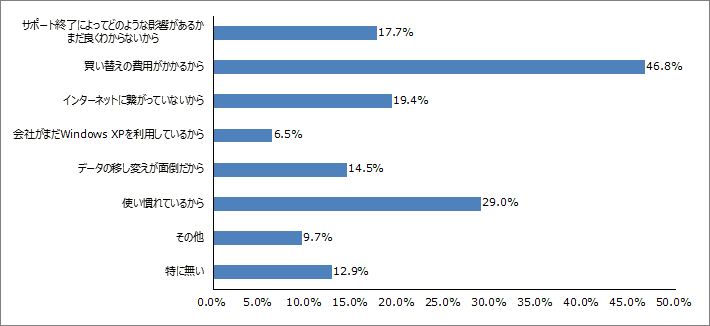Q2.現在もWindows XPを利用されている方にお聞きします。2014年4月9日にWindows XPのサポートは終了しましたが、サポートがきれた現在もWindowsXPを利用されている理由は何ですか？
