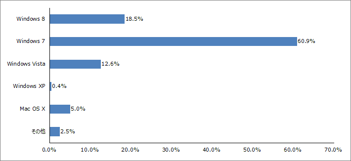 Q3.現在Windows XPを利用していない方にお聞きします。現在利用しているPCのOSは何ですか？