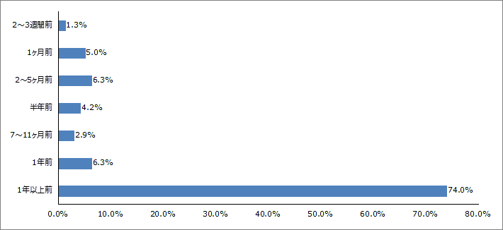 Q4.現在お使いのPCを購入されたのはどのくらい前でしょうか？