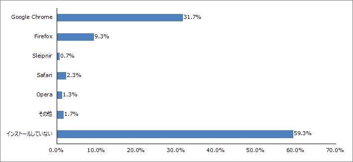 Q5.「インターネット・エクスプローラー（Internet Explorer）」の安全上の脆弱（ぜいじゃく）性のニュース以降、インターネット・エクスプローラー（Internet Explorer）以外のブラウザをインストールされましたか？