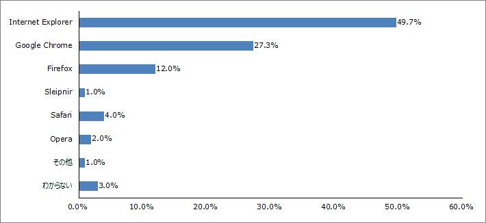 Q7.今現在、最もよく利用しているブラウザは何でしょうか？