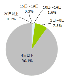 Q1.あなたは仕事が終わった後、1ヶ月に平均どのくらい飲み（居酒屋やBARなど）に行きますか？