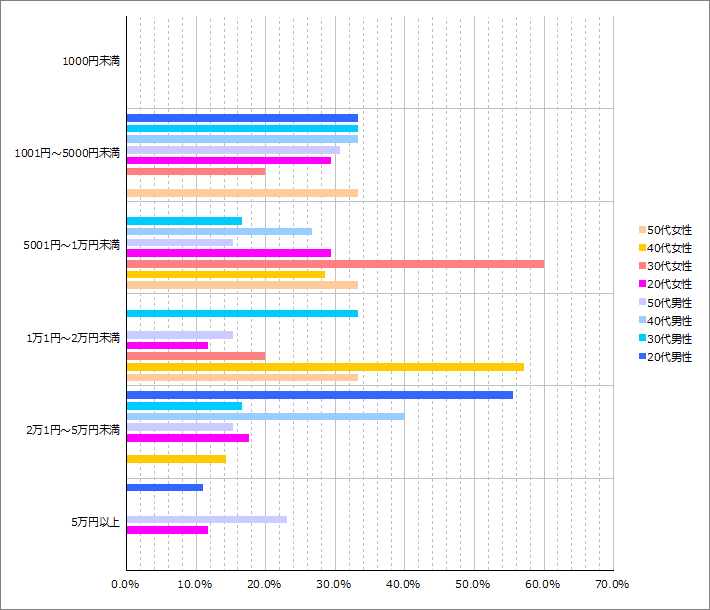 Q3.1ヶ月で消費する飲み代（居酒屋やBARなど）の平均金額はいくらでしょうか？