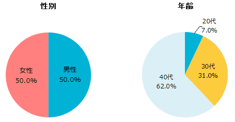 性別、既婚、未婚、年齢のグラフ