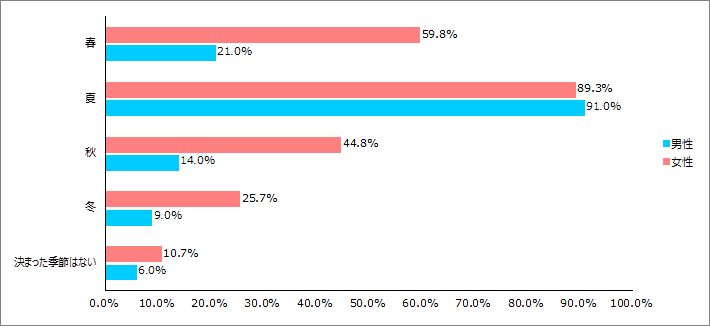 Q3.あなたが日焼け止めを使用する季節はいつですか？