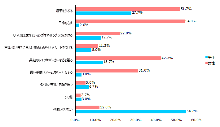 Q7.あなたは日焼け止め以外で、日焼けや紫外線対策をしていますか？