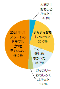 2014年4月スタートドラマの感想を教えてください！