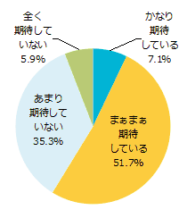 2014年夏スタートドラマの期待度