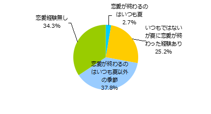 夏に恋愛が終わった経験はある？