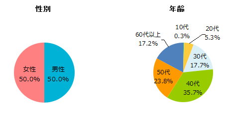 「Facebook」「LINE」「Twitter」「mixi」の利用に関する調査