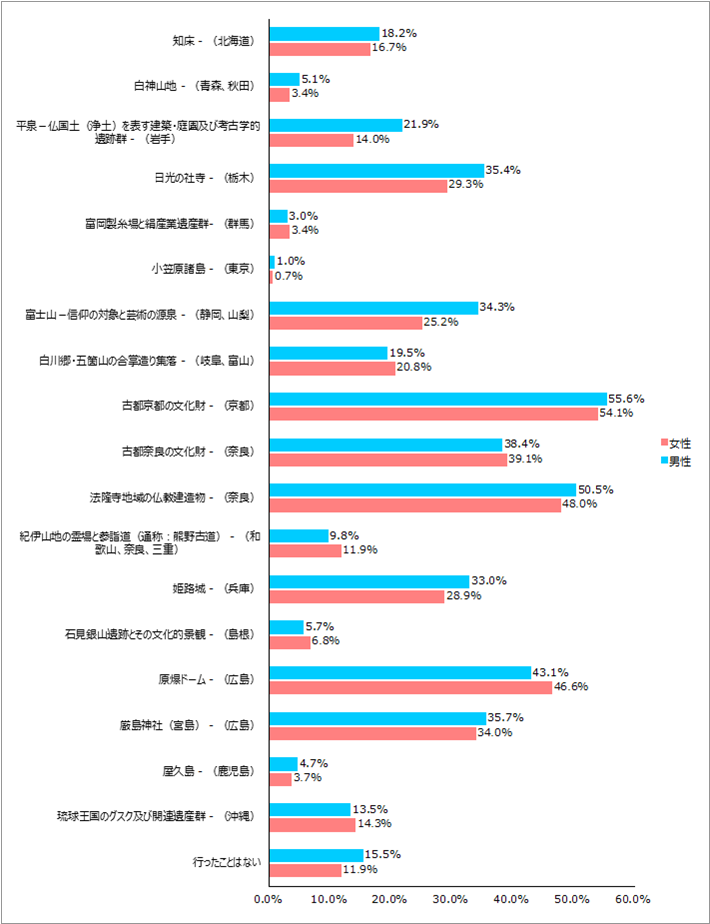 国内の世界遺産で行ったことのある世界遺産はどこですか。