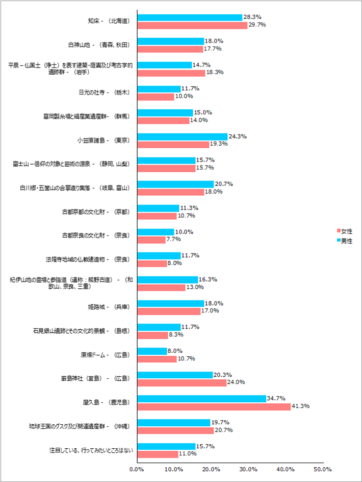 注目している、あるいは今後行ってみたい国内の世界遺産はどこですか。