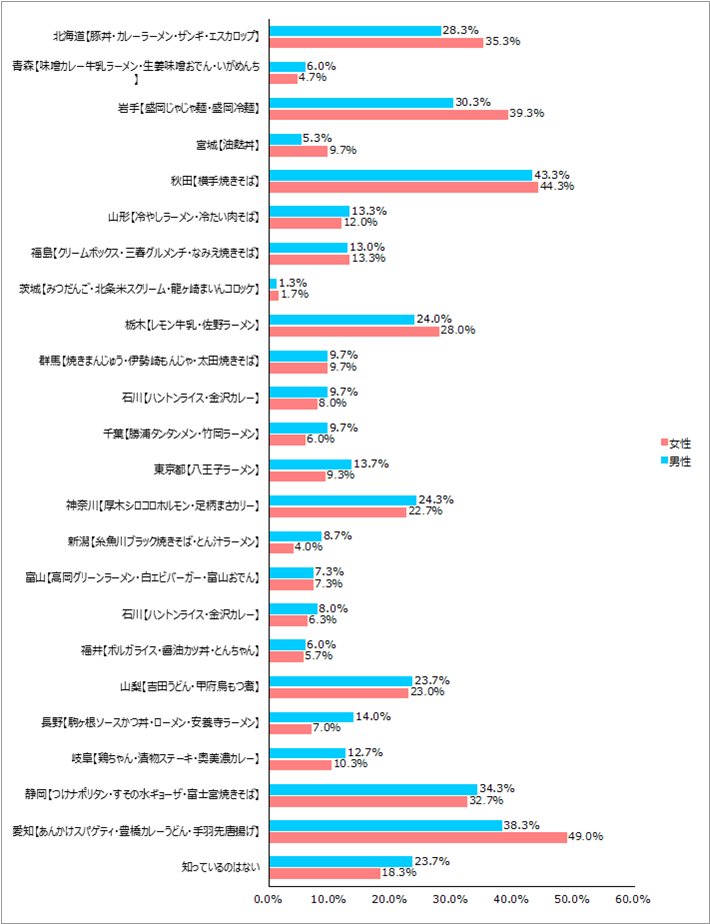 【北海道・東北・関東・中部】編この中でご存知のＢ級グルメはありますか。