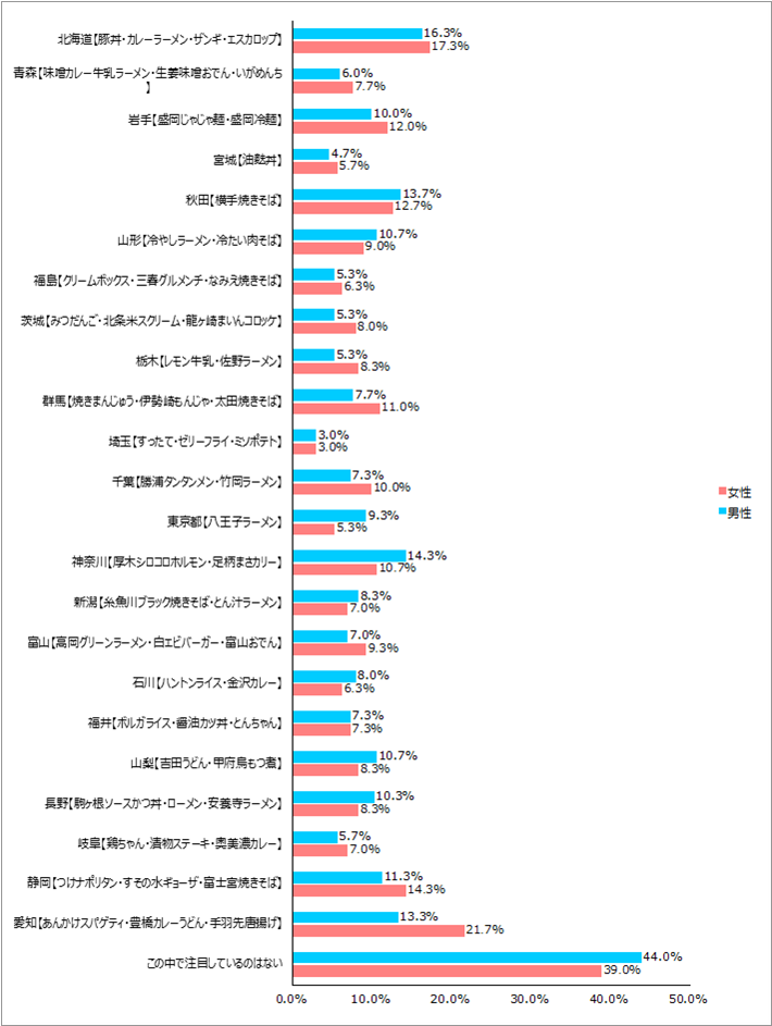 【北海道・東北・関東・中部】編この中で注目している、あるいは食べてみたいＢ級グルメはありますか。