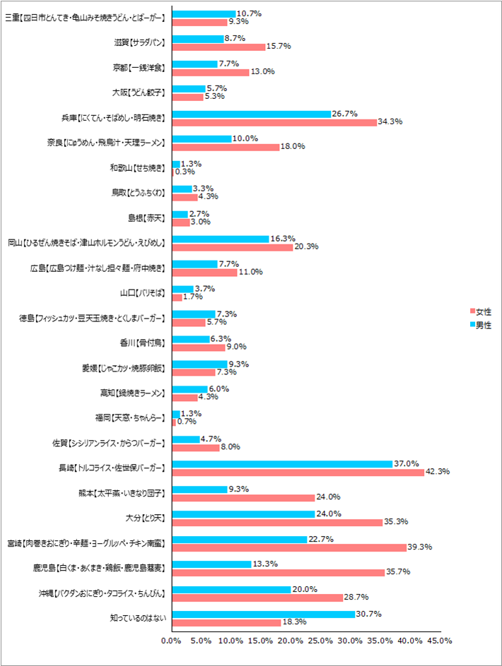 【近畿・中国・四国・九州・沖縄】編この中でご存知のＢ級グルメはありますか。