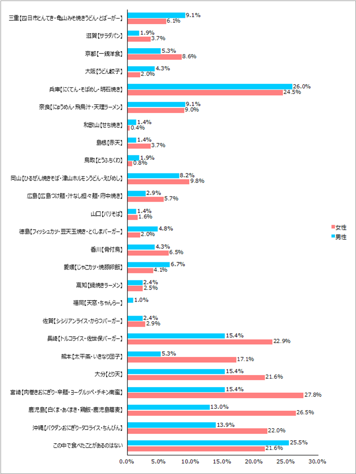 【近畿・中国・四国・九州・沖縄】編この中で食べたことのあるＢ級グルメはありますか。